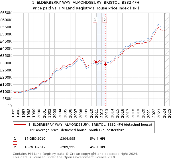 5, ELDERBERRY WAY, ALMONDSBURY, BRISTOL, BS32 4FH: Price paid vs HM Land Registry's House Price Index