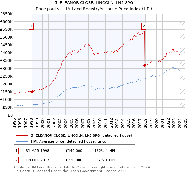 5, ELEANOR CLOSE, LINCOLN, LN5 8PG: Price paid vs HM Land Registry's House Price Index