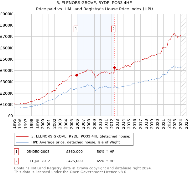 5, ELENORS GROVE, RYDE, PO33 4HE: Price paid vs HM Land Registry's House Price Index