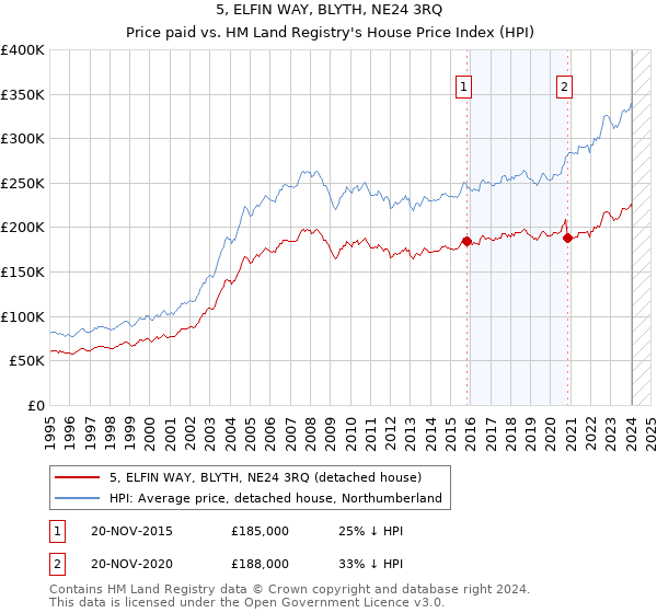 5, ELFIN WAY, BLYTH, NE24 3RQ: Price paid vs HM Land Registry's House Price Index