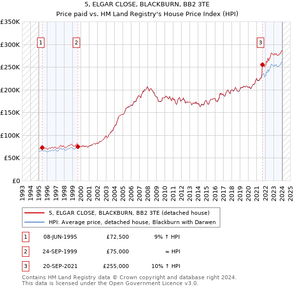 5, ELGAR CLOSE, BLACKBURN, BB2 3TE: Price paid vs HM Land Registry's House Price Index