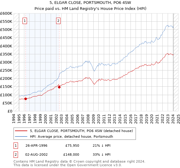 5, ELGAR CLOSE, PORTSMOUTH, PO6 4SW: Price paid vs HM Land Registry's House Price Index