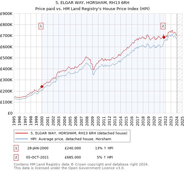 5, ELGAR WAY, HORSHAM, RH13 6RH: Price paid vs HM Land Registry's House Price Index