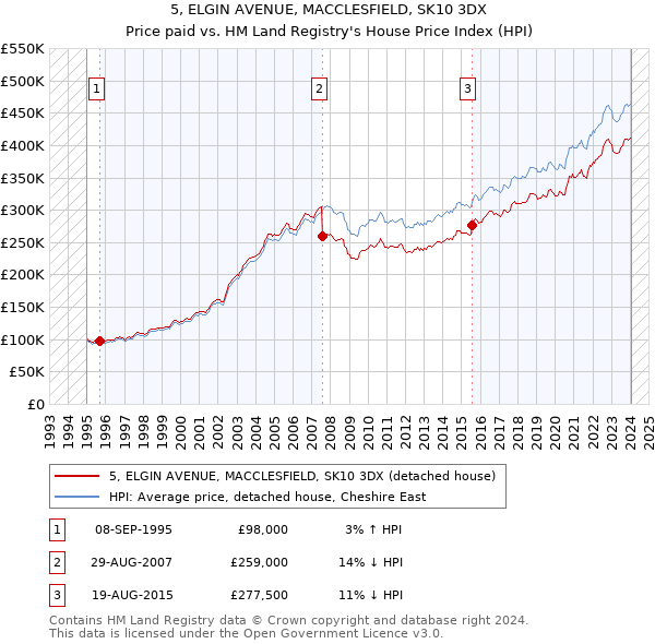5, ELGIN AVENUE, MACCLESFIELD, SK10 3DX: Price paid vs HM Land Registry's House Price Index