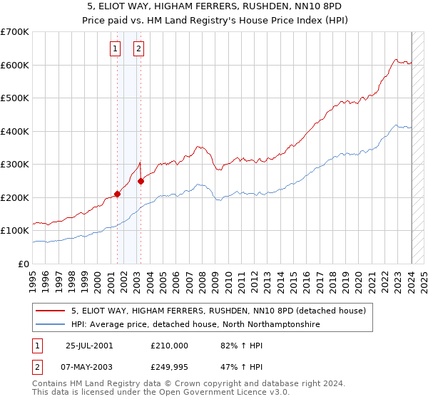 5, ELIOT WAY, HIGHAM FERRERS, RUSHDEN, NN10 8PD: Price paid vs HM Land Registry's House Price Index