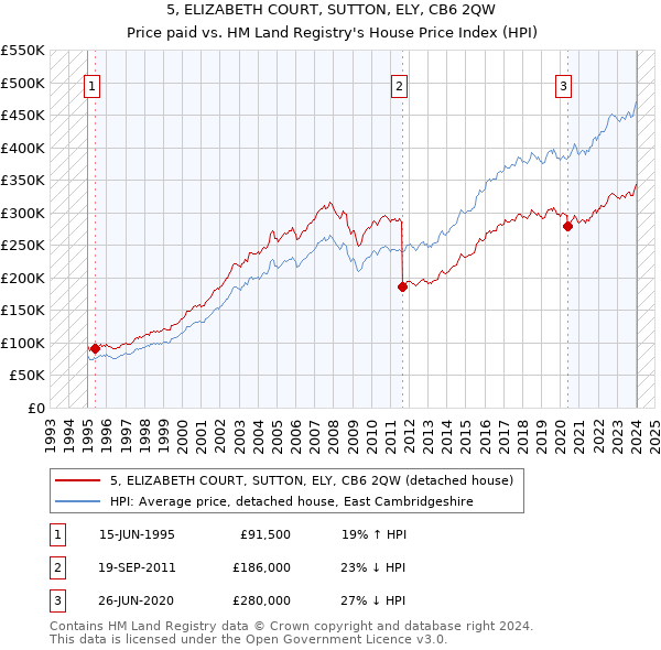 5, ELIZABETH COURT, SUTTON, ELY, CB6 2QW: Price paid vs HM Land Registry's House Price Index