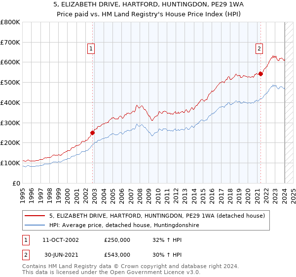 5, ELIZABETH DRIVE, HARTFORD, HUNTINGDON, PE29 1WA: Price paid vs HM Land Registry's House Price Index