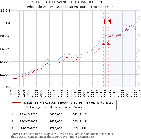 5, ELIZABETH II AVENUE, BERKHAMSTED, HP4 3BF: Price paid vs HM Land Registry's House Price Index