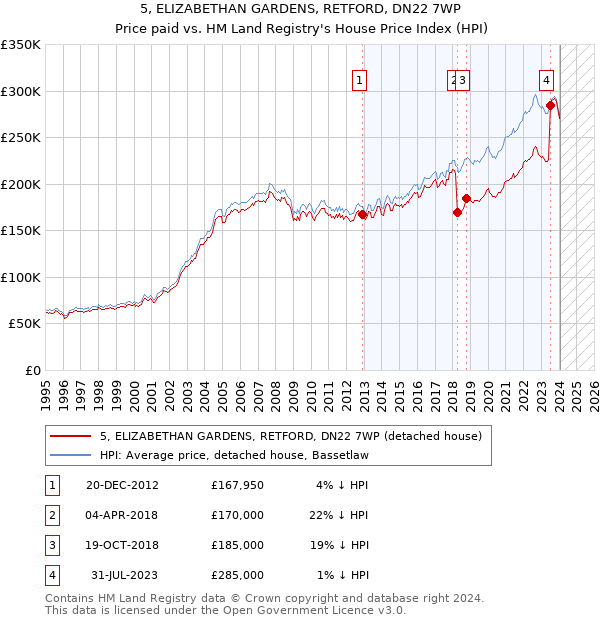 5, ELIZABETHAN GARDENS, RETFORD, DN22 7WP: Price paid vs HM Land Registry's House Price Index
