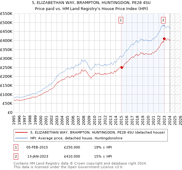 5, ELIZABETHAN WAY, BRAMPTON, HUNTINGDON, PE28 4SU: Price paid vs HM Land Registry's House Price Index
