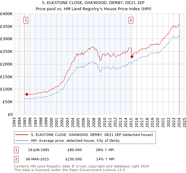 5, ELKSTONE CLOSE, OAKWOOD, DERBY, DE21 2EP: Price paid vs HM Land Registry's House Price Index