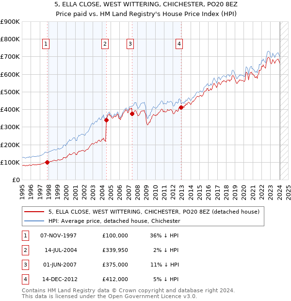 5, ELLA CLOSE, WEST WITTERING, CHICHESTER, PO20 8EZ: Price paid vs HM Land Registry's House Price Index
