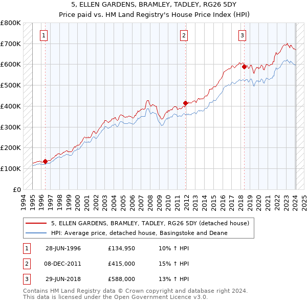 5, ELLEN GARDENS, BRAMLEY, TADLEY, RG26 5DY: Price paid vs HM Land Registry's House Price Index