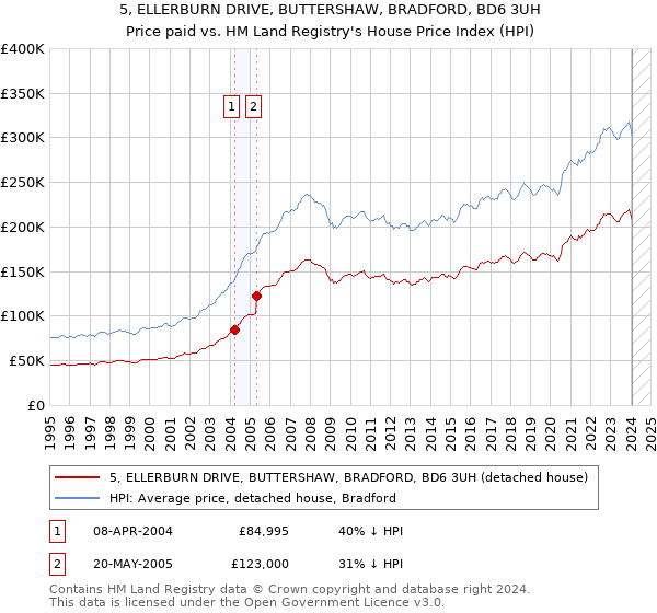 5, ELLERBURN DRIVE, BUTTERSHAW, BRADFORD, BD6 3UH: Price paid vs HM Land Registry's House Price Index