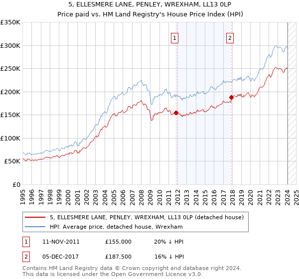 5, ELLESMERE LANE, PENLEY, WREXHAM, LL13 0LP: Price paid vs HM Land Registry's House Price Index