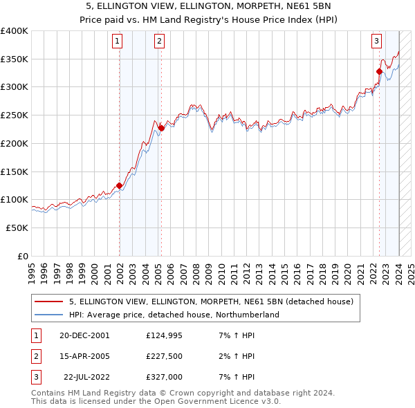 5, ELLINGTON VIEW, ELLINGTON, MORPETH, NE61 5BN: Price paid vs HM Land Registry's House Price Index