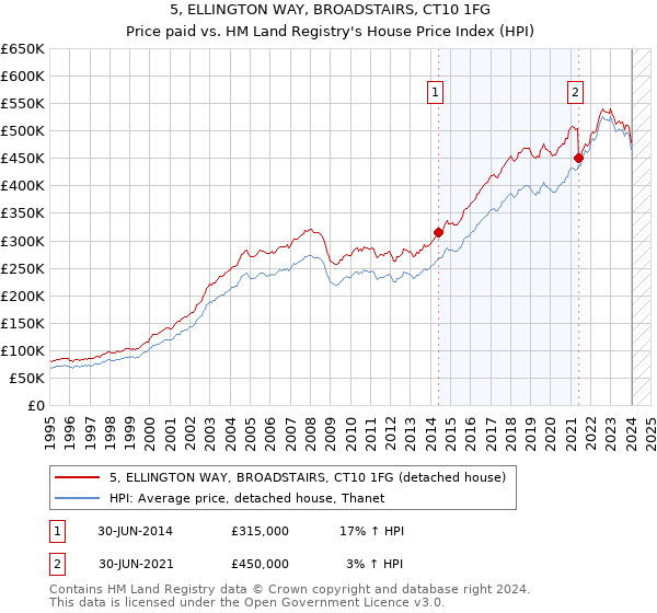 5, ELLINGTON WAY, BROADSTAIRS, CT10 1FG: Price paid vs HM Land Registry's House Price Index