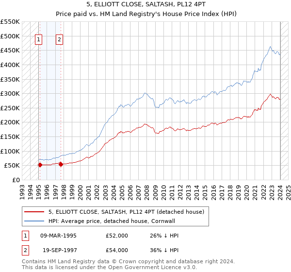 5, ELLIOTT CLOSE, SALTASH, PL12 4PT: Price paid vs HM Land Registry's House Price Index