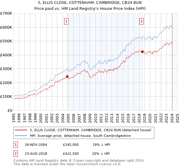 5, ELLIS CLOSE, COTTENHAM, CAMBRIDGE, CB24 8UN: Price paid vs HM Land Registry's House Price Index