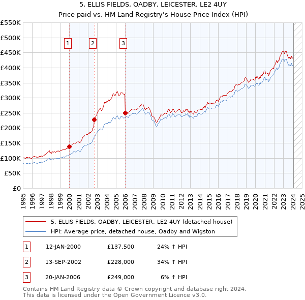 5, ELLIS FIELDS, OADBY, LEICESTER, LE2 4UY: Price paid vs HM Land Registry's House Price Index