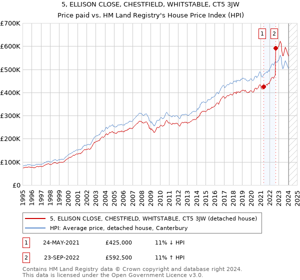 5, ELLISON CLOSE, CHESTFIELD, WHITSTABLE, CT5 3JW: Price paid vs HM Land Registry's House Price Index