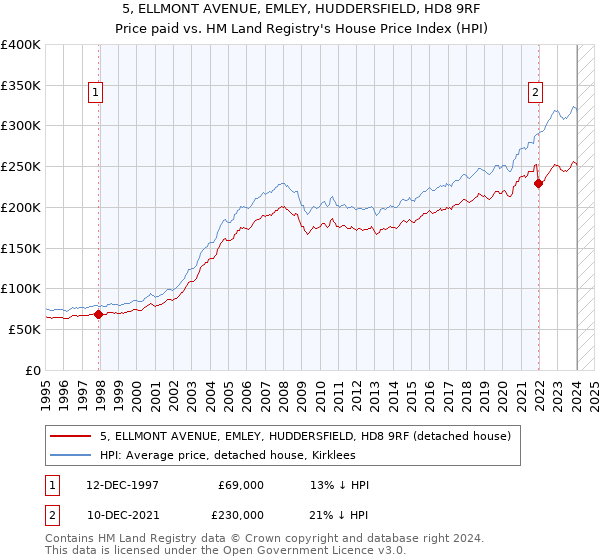 5, ELLMONT AVENUE, EMLEY, HUDDERSFIELD, HD8 9RF: Price paid vs HM Land Registry's House Price Index