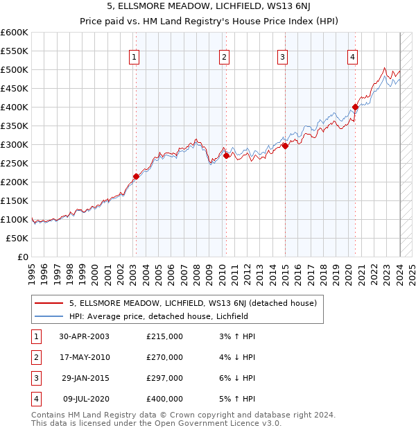 5, ELLSMORE MEADOW, LICHFIELD, WS13 6NJ: Price paid vs HM Land Registry's House Price Index