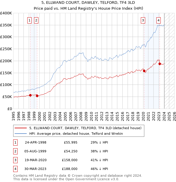 5, ELLWAND COURT, DAWLEY, TELFORD, TF4 3LD: Price paid vs HM Land Registry's House Price Index