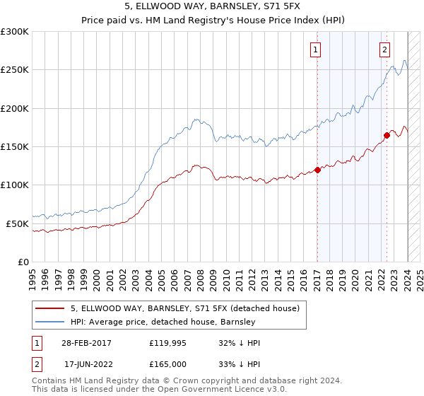 5, ELLWOOD WAY, BARNSLEY, S71 5FX: Price paid vs HM Land Registry's House Price Index