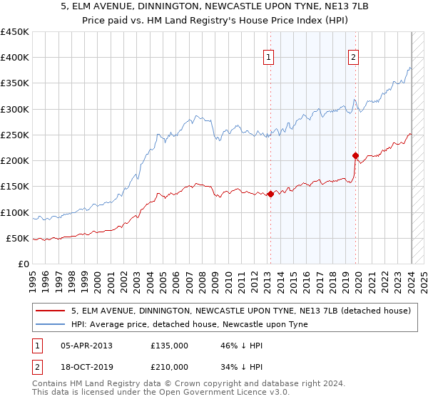 5, ELM AVENUE, DINNINGTON, NEWCASTLE UPON TYNE, NE13 7LB: Price paid vs HM Land Registry's House Price Index