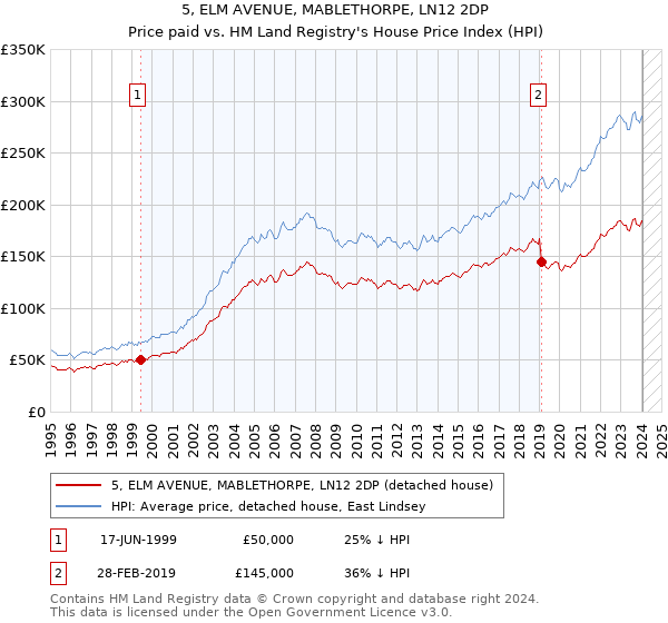 5, ELM AVENUE, MABLETHORPE, LN12 2DP: Price paid vs HM Land Registry's House Price Index