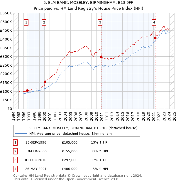 5, ELM BANK, MOSELEY, BIRMINGHAM, B13 9FF: Price paid vs HM Land Registry's House Price Index