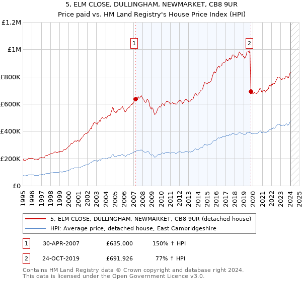 5, ELM CLOSE, DULLINGHAM, NEWMARKET, CB8 9UR: Price paid vs HM Land Registry's House Price Index
