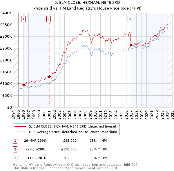 5, ELM CLOSE, HEXHAM, NE46 2RD: Price paid vs HM Land Registry's House Price Index