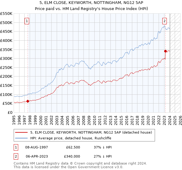 5, ELM CLOSE, KEYWORTH, NOTTINGHAM, NG12 5AP: Price paid vs HM Land Registry's House Price Index
