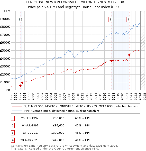 5, ELM CLOSE, NEWTON LONGVILLE, MILTON KEYNES, MK17 0DB: Price paid vs HM Land Registry's House Price Index