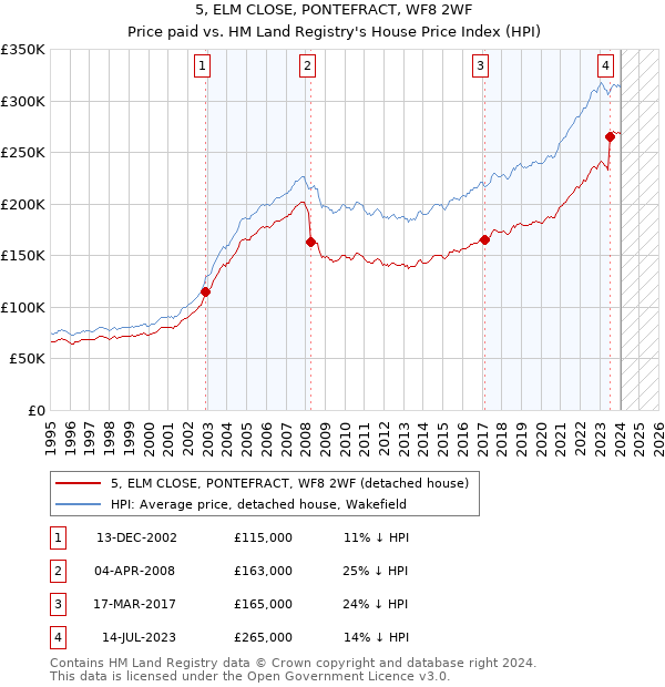 5, ELM CLOSE, PONTEFRACT, WF8 2WF: Price paid vs HM Land Registry's House Price Index