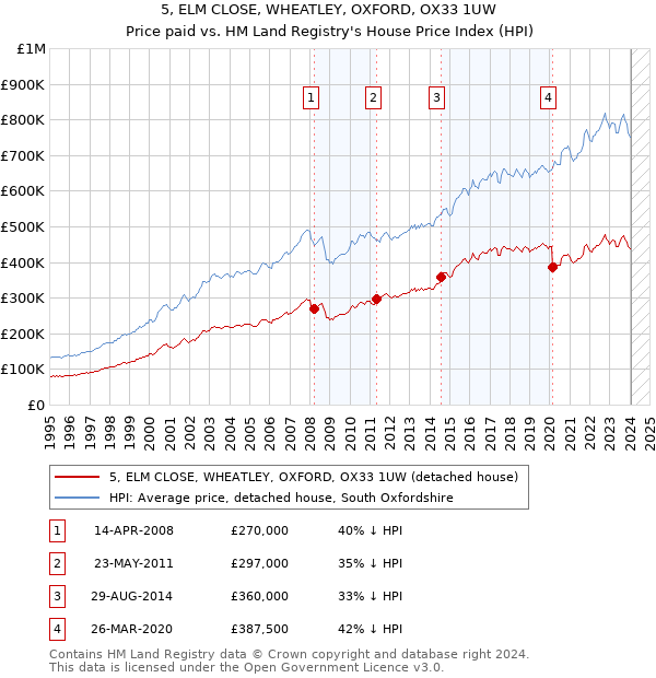 5, ELM CLOSE, WHEATLEY, OXFORD, OX33 1UW: Price paid vs HM Land Registry's House Price Index