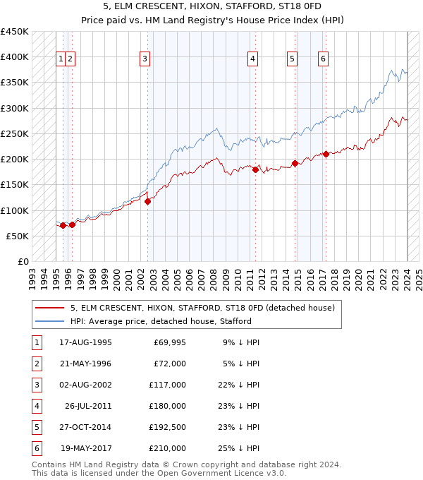 5, ELM CRESCENT, HIXON, STAFFORD, ST18 0FD: Price paid vs HM Land Registry's House Price Index