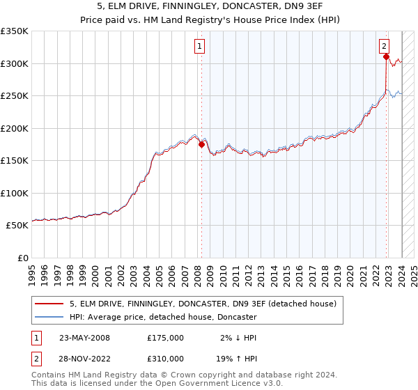 5, ELM DRIVE, FINNINGLEY, DONCASTER, DN9 3EF: Price paid vs HM Land Registry's House Price Index