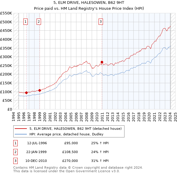 5, ELM DRIVE, HALESOWEN, B62 9HT: Price paid vs HM Land Registry's House Price Index