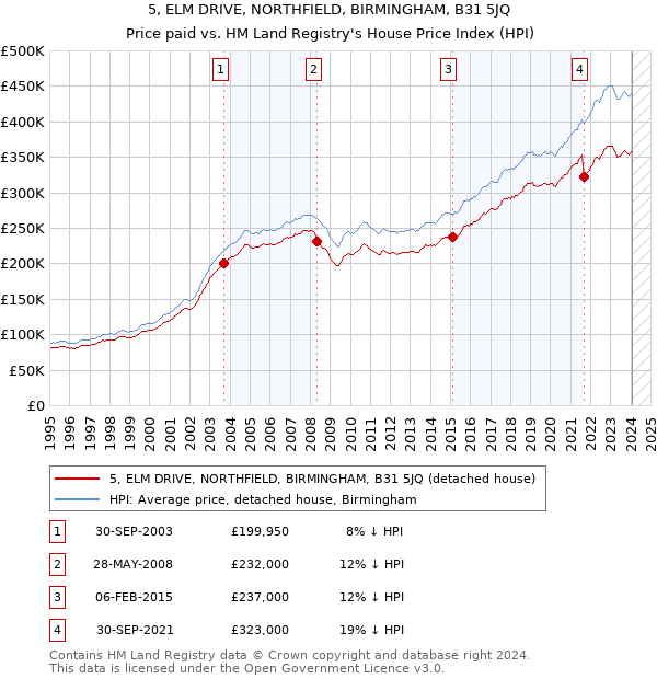 5, ELM DRIVE, NORTHFIELD, BIRMINGHAM, B31 5JQ: Price paid vs HM Land Registry's House Price Index