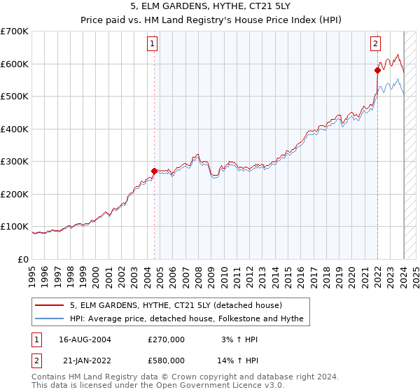 5, ELM GARDENS, HYTHE, CT21 5LY: Price paid vs HM Land Registry's House Price Index