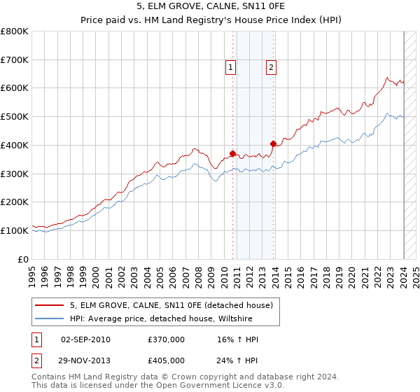 5, ELM GROVE, CALNE, SN11 0FE: Price paid vs HM Land Registry's House Price Index