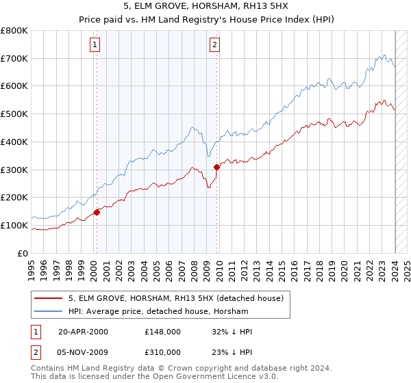 5, ELM GROVE, HORSHAM, RH13 5HX: Price paid vs HM Land Registry's House Price Index