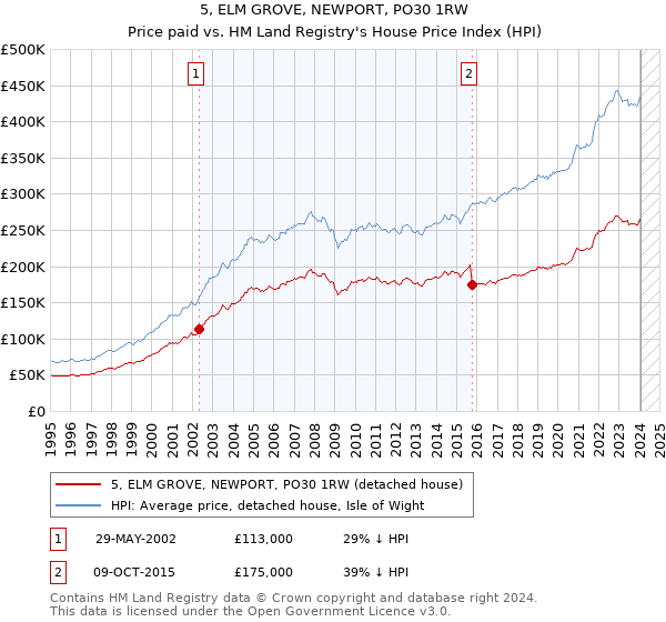5, ELM GROVE, NEWPORT, PO30 1RW: Price paid vs HM Land Registry's House Price Index