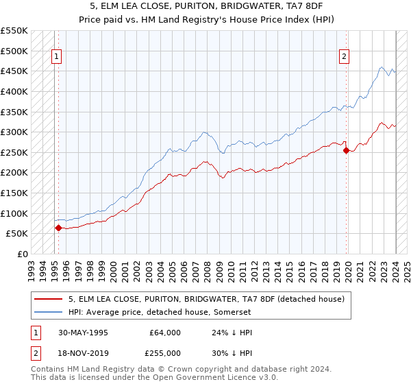 5, ELM LEA CLOSE, PURITON, BRIDGWATER, TA7 8DF: Price paid vs HM Land Registry's House Price Index