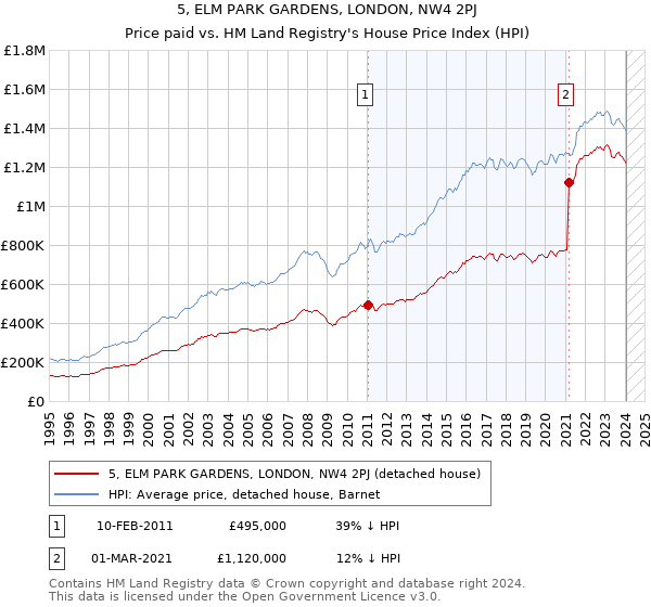 5, ELM PARK GARDENS, LONDON, NW4 2PJ: Price paid vs HM Land Registry's House Price Index
