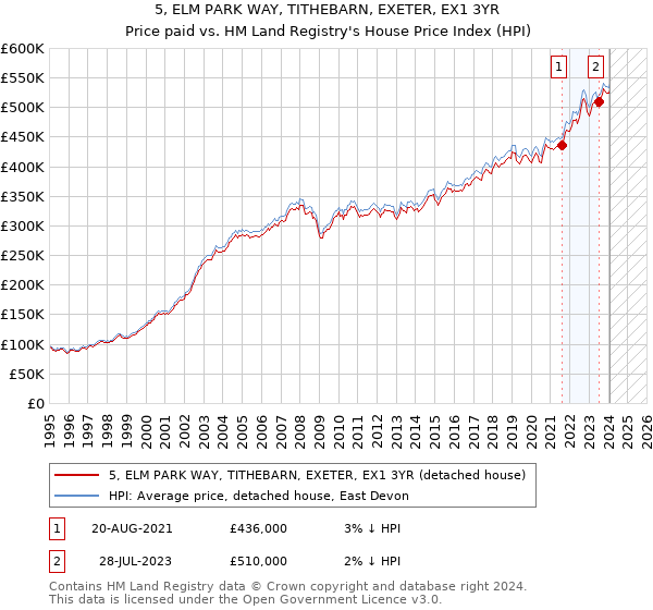 5, ELM PARK WAY, TITHEBARN, EXETER, EX1 3YR: Price paid vs HM Land Registry's House Price Index