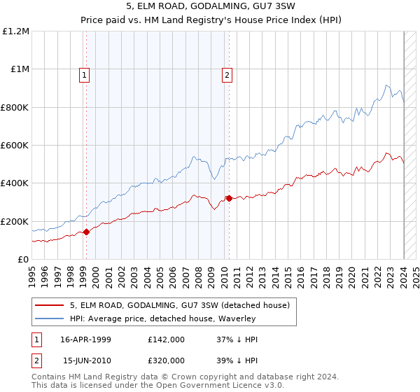 5, ELM ROAD, GODALMING, GU7 3SW: Price paid vs HM Land Registry's House Price Index